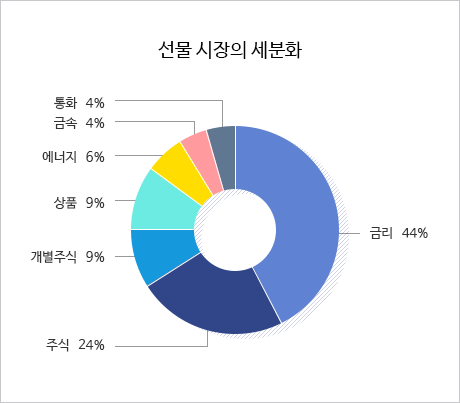 해외선물 투자 시 주의할 점 5가지